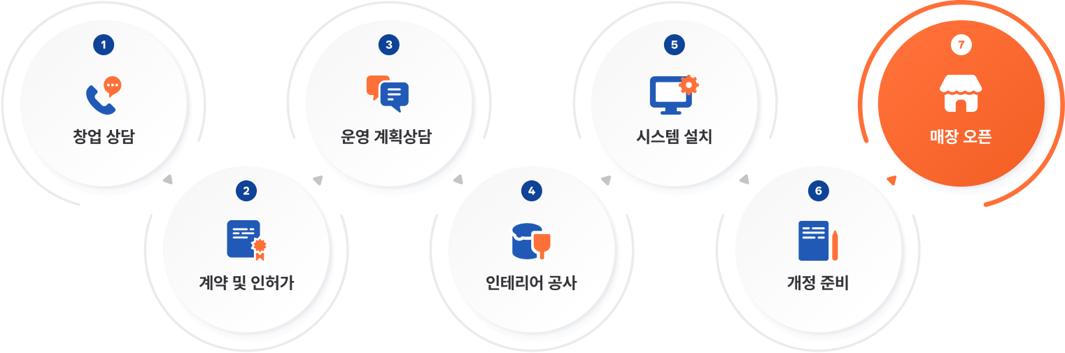 1.창업상담 2.계약 및 인허가 3.운영계획상담 4.인테리어 공사 5.시스템 설치 6.개정 준비 7.매장 오픈
